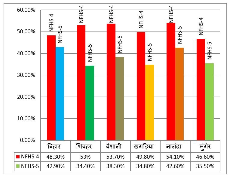 नाटापन (स्‍टंटिंग) को मात देने में बिहार को फ़िर मिली...